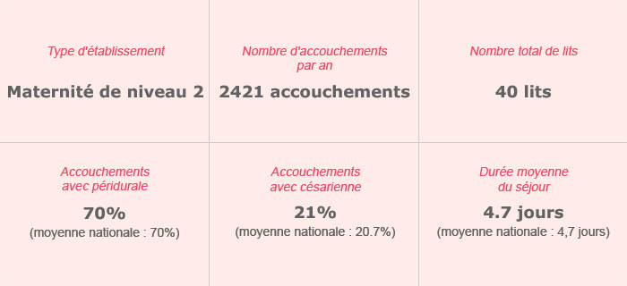 Centre Hospitalier Intercommunal Robert Ballanger – Maternité