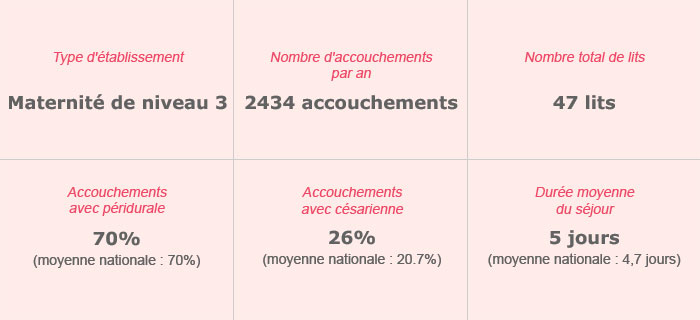 Centre Hospitalier Universitaire Nord – Maternité