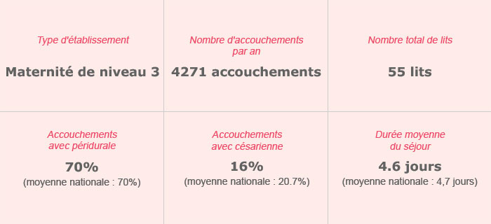 Centre Hospitalier Universitaire Sud (Site Saint-Pierre) – Maternité