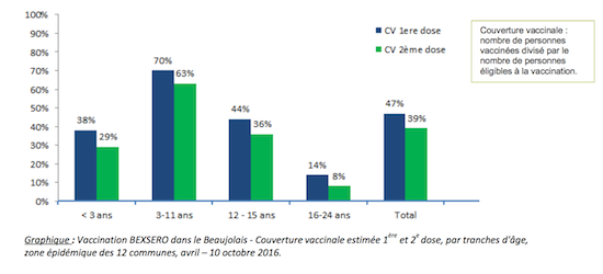 meningite-resultats-pourcentage-beaujolais